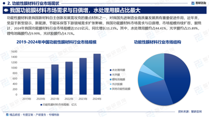 市占率證明權(quán)威指南 功能性膜材料行業(yè)市場格局與新型膜材料銷售趨勢