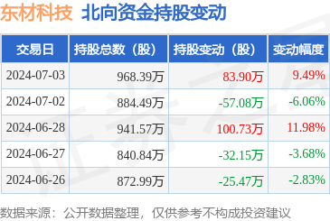 東材科技獲北向資金增持83.9萬(wàn)股，新型膜材料制造領(lǐng)域前景廣闊